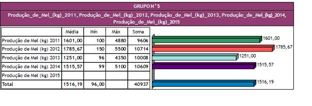 16,7 realizam controle de enxameação. 39-70% ocorre 80% operculados.