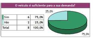 83,3% não se interessam em um veículo terceirizado.