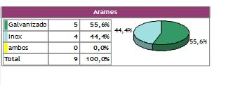 55,6% utilizam arames galvanizado.