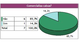 68-85,7% não comercializam as