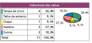 69-36,4% cobrem as caixas com zinco. 27,3% cobrem as caixas com madeira. 18,2% cobrem as caixas com outros materiasi.