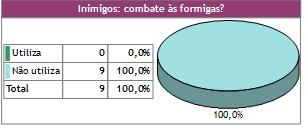 73-100% não utilizam combate as