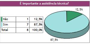 assistência técnica.