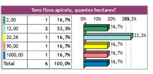 25% encontram dificuldade com venenos (agrotóxicos agrícolas). 17,9% encontram dificuldades em assistência técnica. 14,3% encontram dificuldades em qualidade da florada.