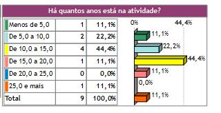 12-44% ou 4 (quatro) estão na atividade de 10 a 15 anos.