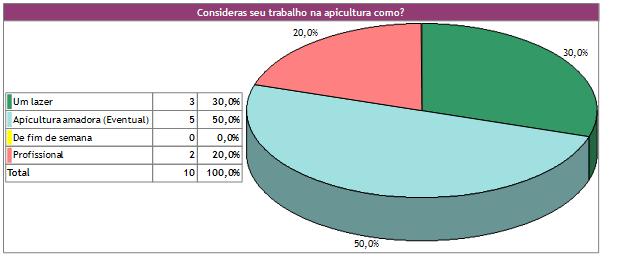 11,1 % ou 1 (um) estão na atividade menos de 5 anos.