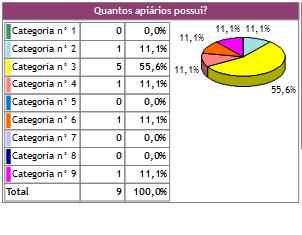 30% ou 3 (três) consideram seu trabalho na apicultura como um lazer. 20% ou 2 (dois) consideram seu trabalho na apicultura como profissional. 14-55,6% ou 5 (cinco) possuem apiários na categoria n 3.