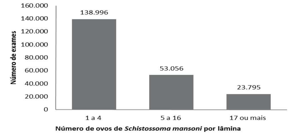 18 Cadernos de Graduação Figura 5 Número de ovos evidenciados nas lâminas dos pacientes atendidos pelo PCE no período de 2000 a 2012.