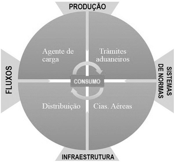 Contribuições do modal aéreo na circulação de cargas no Brasil: principais fluxos e atuação das principais companhias aéreas 81 bretudo, para às cargas nacionais.