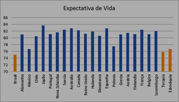 No Brasil, a expectativa de vida é de 75 anos, portanto, o parâmetro utilizado pelo Governo Federal para estabelecer o teto de 65 anos é fora da realidade brasileira.