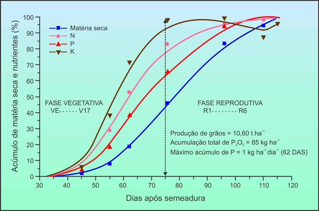 Acúmulo de matéria seca, nitrogênio, fósforo e potássio na parte