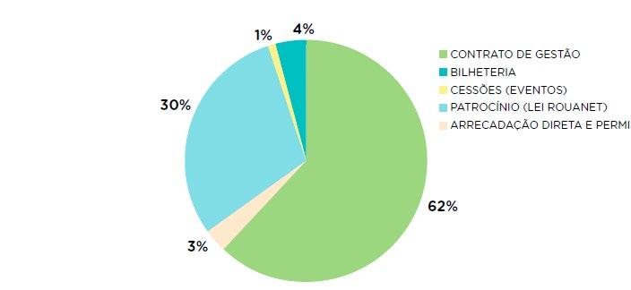 4. O Museu de Arte do Rio de Janeiro Criado em 2012, o Museu de Arte do Rio de Janeiro (MAR) é uma instituição pública de arte e cultura visual administrado por uma Organização Social, o Instituto