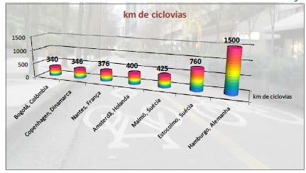 Ciclovias exclusivas Porcentagem de km de ciclovias permanentes sobre o total de km de vias da cidade.