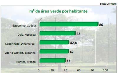 Área verde por habitante Metros quadrados de área verde pública por habitante.