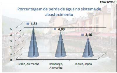 Perda de água tratada Porcentagem de perda de água no sistema de abastecimento.