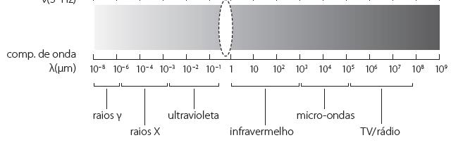 A luz que enxergamos é apenas parte