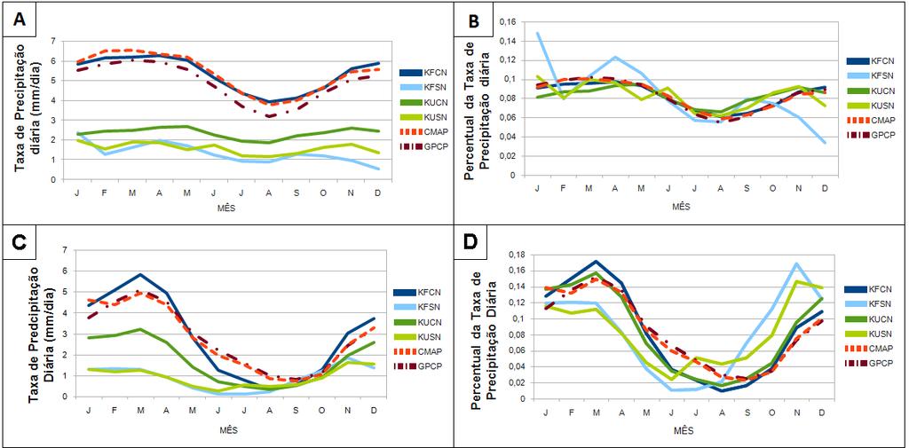 Figura 02: A esquerda estão os gráficos do ciclo anual da taxa de precipitação diária (em mm/dia), e a direita os