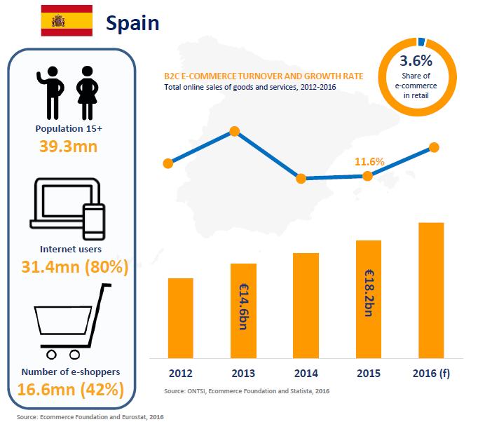 B2C E-commerce Report 2016