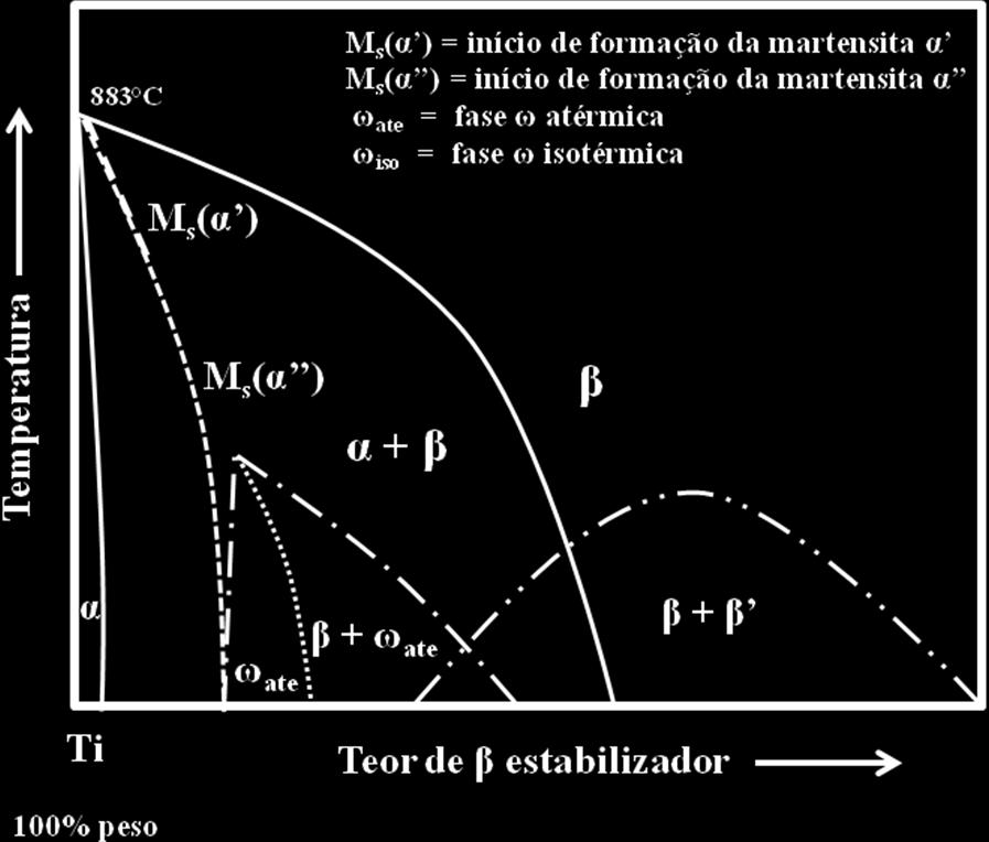 5 mostra esquematicamente o diagrama de fases binário exibindo possíveis transformações de fases em ligas de titânio, com