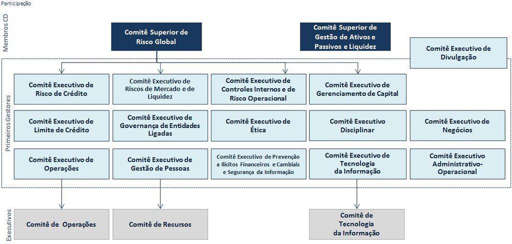 Diretorias Unidades Conselho Diretor Vice Presidências Banco do Brasil S.A. - Análise do Desempenho 1º Trimestre/2017 Figura 15.