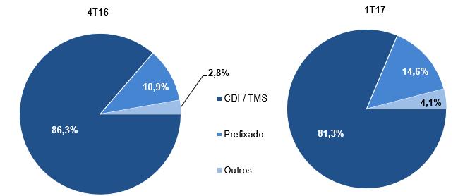 Capítulo 5 - Resultado Financeiro A redução do Resultado de Tesouraria no 1T17, frente ao 4T16, mais notadamente nas operações compromissadas, é explicada pelo descasamento temporário de receitas e