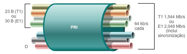 ISDN PRI (Primary Interface Rate, Interface de taxa principal) a ISDN também está disponível para instalações maiores.