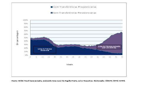 Linha da pobreza estimada com e sem benefícios