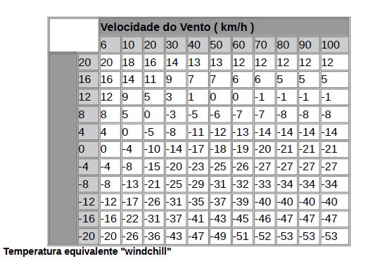 A temperatura equivalente "windchill" ou índice "windchill" ilustra os efeitos do vento. Examinando a tabela 3.