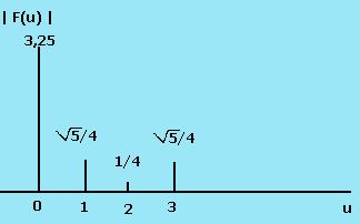 Transformada Discreta de Fourier - DFT Exemplo: cálculo da transformada F( u) N N x0 f ( x)exp[ j2 ux / N] f(0) = 2 f() = 3 f(2) = f(3) = 3 F() f ( x)exp[ j2 x / ] x0 0 j / 2 j j3 / 2 [2e 3e e e ] 3