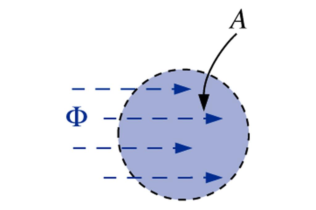 Densidade de fluxo magnético B = Φ A B =