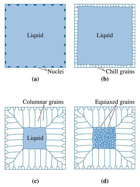 Desenvolvimento da estrutura cristalina em um lingote fundido durante o processo de fundição (a) Começo da nucleação; (b) Zonas