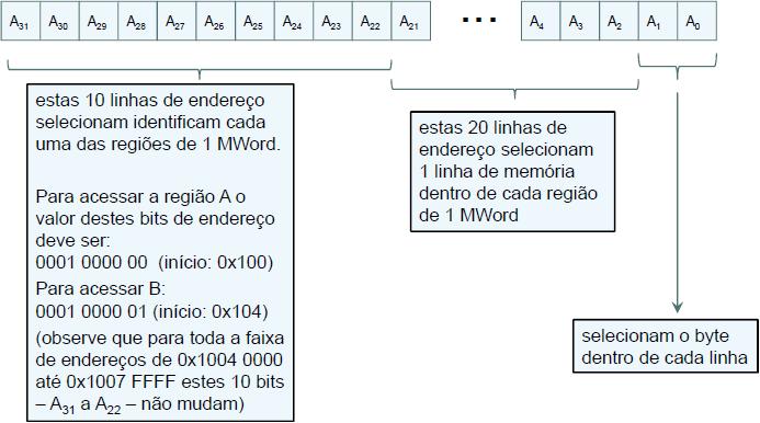 bits de largura existem 1G linhas e portanto: 30 dos bits de endereçamento (A31 a A2) selecionam uma das