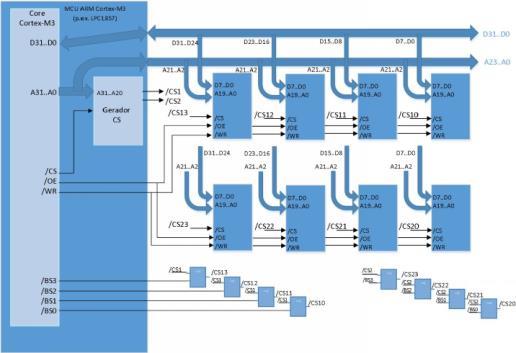 linha Objetivo: 2M x 32 bits = 64Mbits = 8MBytes = 2MWords mapeados a partir de 0x1000 0000 Portanto,