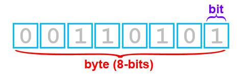 informações diferentes; Byte é a