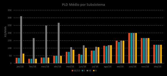 Para os subsistemas Sudeste e Sul, a redução das afluências ao longo do ano restringiu o envio de energia para os demais subsistemas a partir de agosto de 2016.