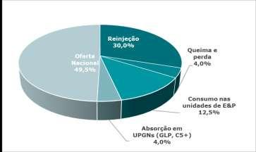 Relatório da Administração cerca de 30% da produção nacional (30,67 Mm³/d), segundo dados do Ministério de Minas e Energia 2.