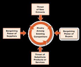 Modelo de análise competitiva do setor Ameaça de novos entrantes Poder de barganha dos fornecedores Rivalidade entre competidores