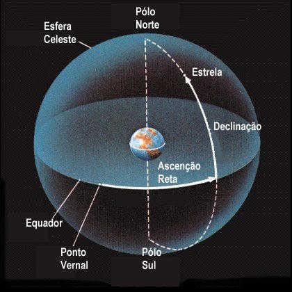 Coordenadas Equatoriais Sistema equatorial de coordenadas Atribuímos duas coordenadas para definir a posição de um astro na Esfera Celeste: Declinação medida em relação ao equador celeste,