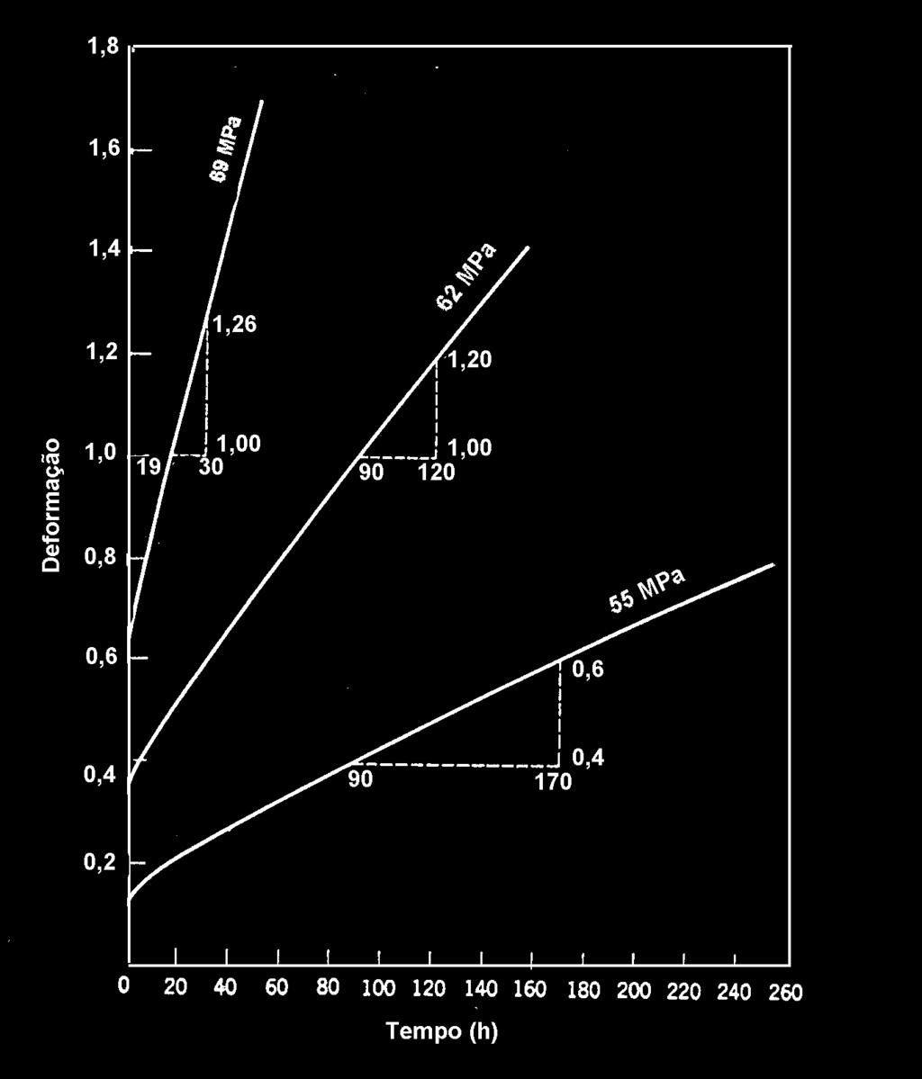 Tipos de Gráficos: RESULTADO CARACTERÍSTICO DO ENSAIO: Taxa Mínima de Fluência: Pode ser