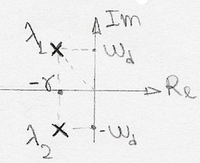 Amortecidas forçadas Amortecimento subcrítico (γ < w 0 )) As soluções da equação característica são duas raízes complexo-conjugadas λ 1 = γ + iw d λ 2 = γ iw d A solução