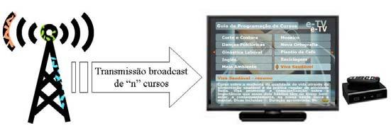 podem ser transmitidos, entre outros, cursos de alimentação e vida saudável; já em regiões agrícolas, podem ser transmitidos cursos sobre técnicas de plantio e colheita. Figura 1.