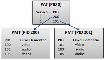 3.1. Transmissão Broadcast A transmissão televisiva (broadcast) envolve a criação das tabelas SI (Service Information) adaptadas para o envio de cursos.