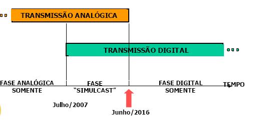 ocupação dos canais digitais nas faixas VHF alto(7 a 13) e UHF (14 a 59) (figura 9); reserva dos canais UHF 60 a 69 a serem utilizados estrategicamente (figura 9); revisão das relações de proteção;