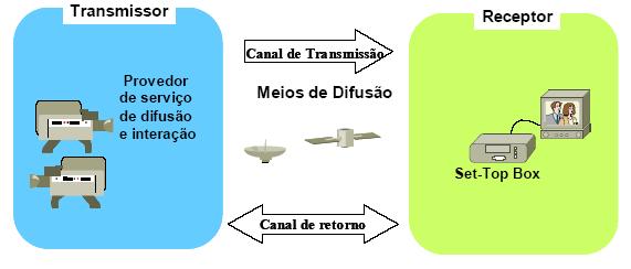 Figura 10. Modelo de um sistema de Tv Digital com set-top Box[5].