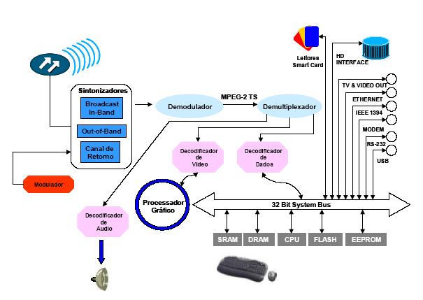 Basicamente o sintonizador no receptor recebe um sinal via satélite, por difusão ou a cabo e encaminha esse sinal para o demodulador que extrai o fluxo de transporte MPEG-2.