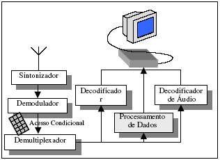 Figura 12. Principais módulos de um Set-Top Box Fonte: Arquitetura do Set-Top Box para TV Digital Interativa - Unicamp[12] 11 e 12.