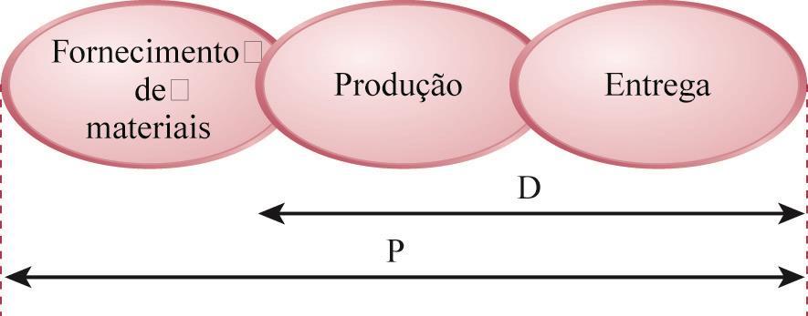 Determinação do Ambiente de Manufatura, em função do Supply Chain.