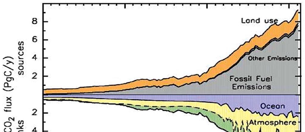 Emissões de CO 2 entre 1850 a