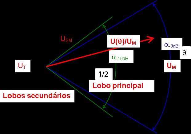 Paâmtos Fundamntais das Antnas (6) 3/9 Lobo pincipal (U M ) Lobos scundáios (U S ) Lagua d fix d mia-potência ( -3dB