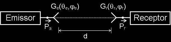 Paâmtos Fundamntais das Antnas (7) 4/9 Fómula d Fiis (Gnalizada) P S(θ, )A (θ, )C p (θ, ) C i S(θ, P ) a G (θ 4πd, ) A (θ, ) λ 4π G (θ, ) P P P a